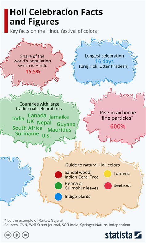 Chart India Celebrates Holi The Festival Of Colors Statista