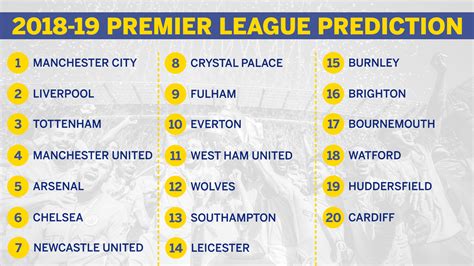 Newly promoted championship champions wolves welcome everton whilst cardiff travel to bourenmouth and fulham are at home to palace on august 11. Premier League 2018-19 table prediction: City win, United ...