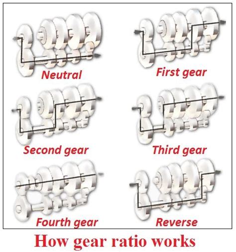 How does a manual transmission work? How manual transmission works | Manual transmission
