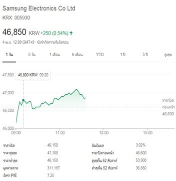 อัพเดทหุ้นในพอร์ต B-INNOTECH : Samsung Electronic Co. Ltd. - BUALUANG FUND