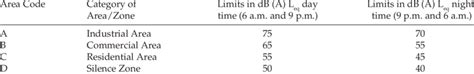 Continued exposure to noise above 70 dba (adjusted decibels) over time will cause hearing loss. Standards of noise level as laid by CPCB | Download ...