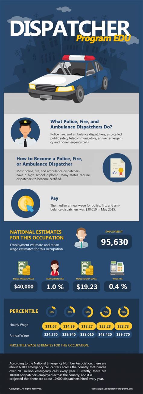 Emergency Dispatcher Career Infographic 911 Dispatcher Programs Edu
