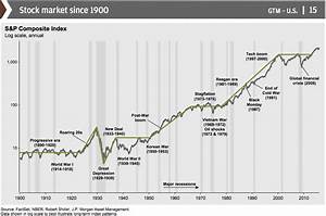 Charts That Explain The Stock Market Business Insider