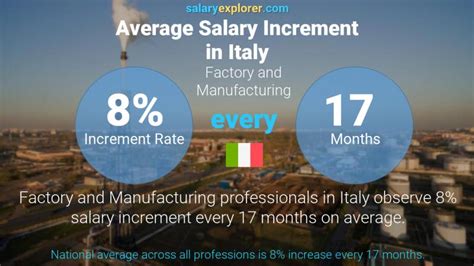 Factory And Manufacturing Average Salaries In Italy 2023 The Complete