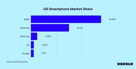 Us Smartphone Market Share [updated Oct 2022] Oberlo
