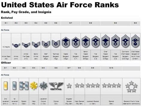 Ranks And Insignias Of Enlisted And Officer Air Force Service Members Officer Training School