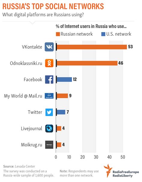 Russias Top Social Networks