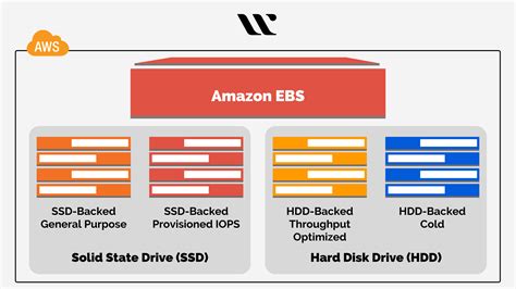 Amazon Elastic Block Storage And Balancer Whizlabs Blog