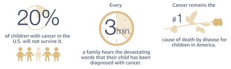 6 Facts About Childhood Cancer Acco