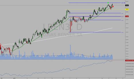 Should you invest in lojas renner (bovespa:lren3)? LREN3 Preço da Ação e Gráfico — BMFBOVESPA:LREN3 — TradingView