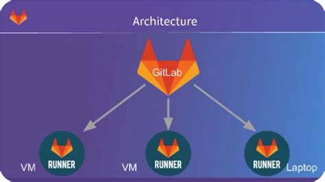 Gitlab Ci Runner 소개 설치 등록편 On Centos Windows 빌드 And 패키징 And 테스트 자동화