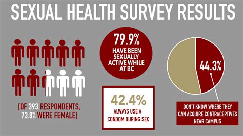 Survey Presents Data On Student Views Toward Sexual Health The Heights