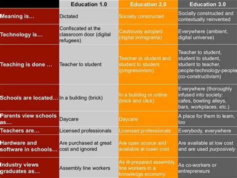 An interactive community of coders. 8 Characteristics Of Education 3.0