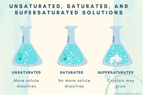 Unsaturated Solution Definition And Examples In Chemistry