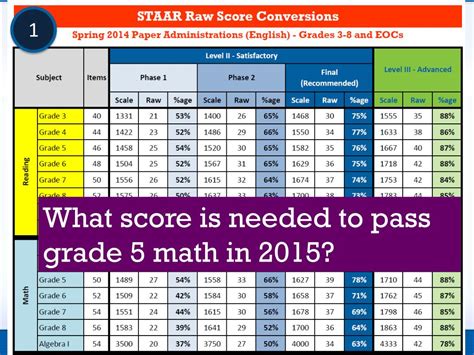 Ppt Using Staar Data To Guide Learning Powerpoint Presentation Free