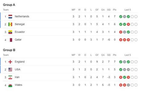 Fifa World Cup 2022 Points Table December 1 Today Matches Croatia Vs