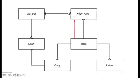 Library Management Er Diagram