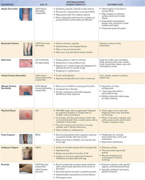 10 Common Rashes Skin Chart