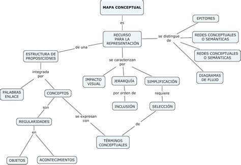 Aguilarr Guía Para Hacer Mapas Conceptuales Con Cmaptools