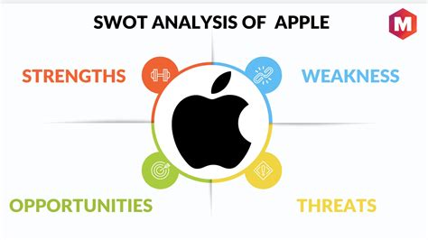 SWOT Analysis Of Apple Inc Apple SWOT Analysis