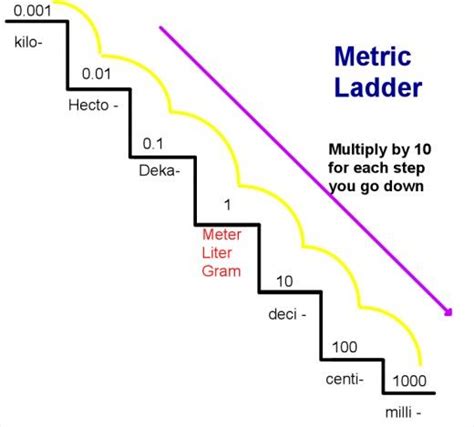 Converting Within The Metric System Using The Metric Staircase