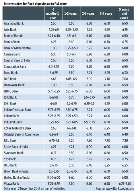 Which is for a tenure of 500 days for the which bank fd rate is high in 2020? Bank fixed deposit rates: 9 November 2017 - Livemint