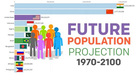 Future Population Projections By Country 1970 2100 Youtube