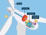 Pictures of Wind Power Facts
