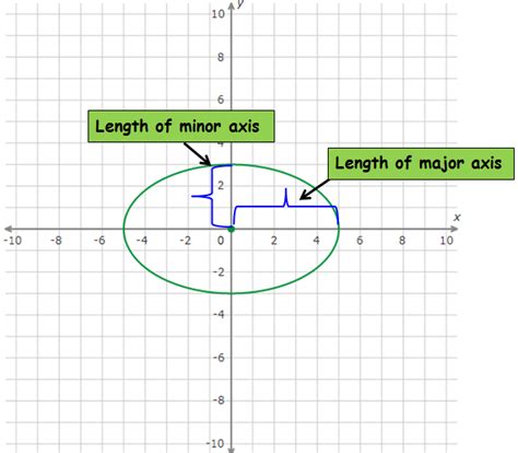 The longer of the two lines about which an ellipse is symmetrical. Find the length of the major or minor axes of an ellipse