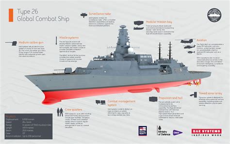 Infografía Type 26 Global Combat Ship Va De Barcos