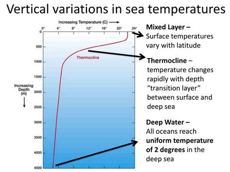 Ppt Ocean Temperatures And Ocean Salinity Powerpoint Presentation Id