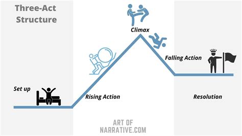 How To Create Stories With The Three Act Structure The Art Of Narrative