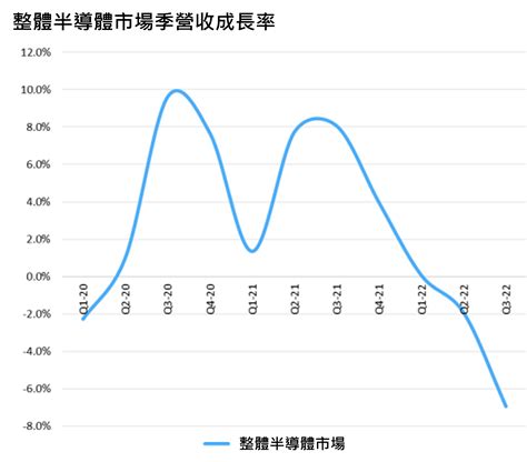 2022年第三季半導體市場持續衰退 電子工程專輯