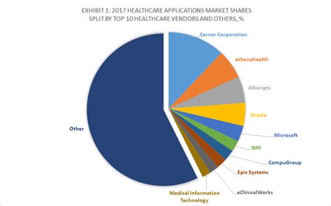 Check spelling or type a new query. Top 10 Healthcare Software Vendors and Market Forecast 2017-2022