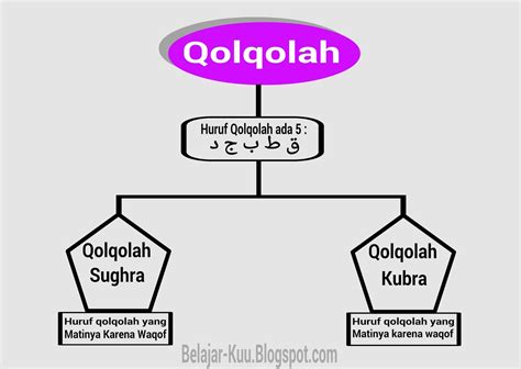 This application is perfect for the public who want to understand about tajwid. Hukum Bacaan Qalqalah | Belajar Tajwid