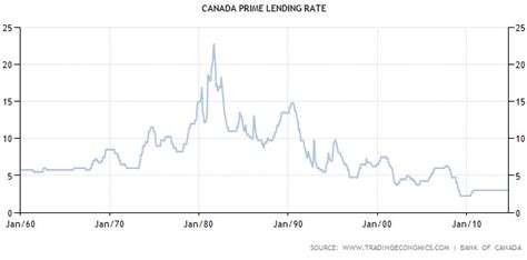 Prime rate is a floating rate that lenders use as the foundation for various lending products, like the following table shows a history of canadian prime rate changes dating back to the start of the millennium. Bank of Canada to start 2018 with a hike, despite NAFTA ...