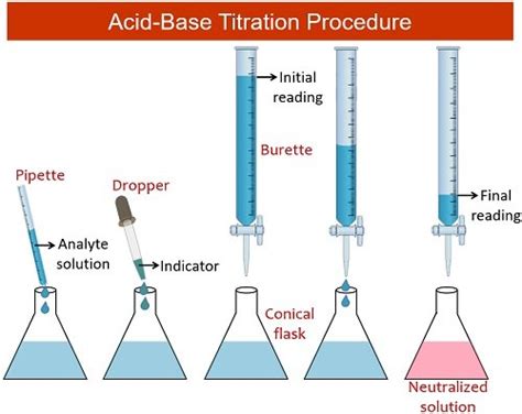 Acid Base Titration Experiment