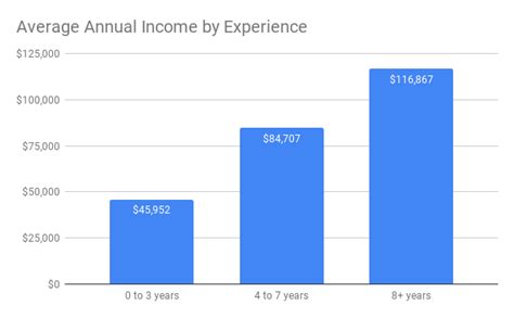 How Much Do Marketers Make Marketing Job Salaries In 2022 Acadium