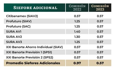 comisiones de las afores para 2023 comisión nacional del sistema de ahorro para el retiro