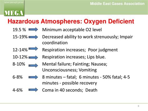 Ppt Oxygen Deficiency Iyad Sawalha Air Products Powerpoint