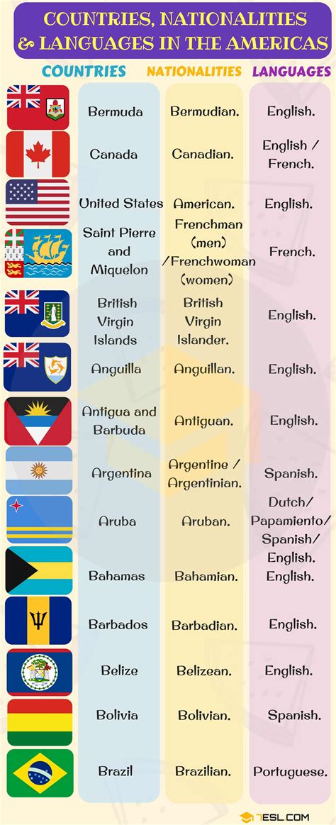 List Of Countries And Nationalities List Of Languages English As A