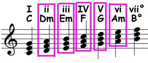 Chord Progressions Secondary Dominants Piano Ology