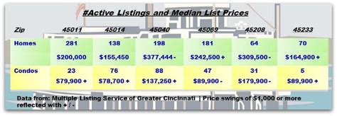 Real Estate Activity In Greater Cincinnati Ohio Cincinnati Real Estate