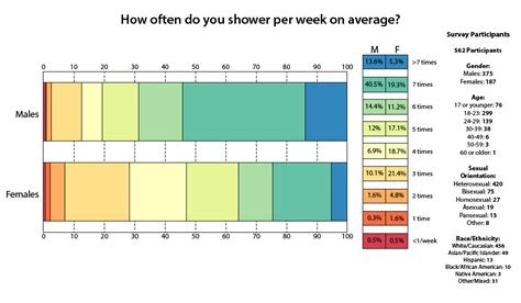 How Often People In Various Countries Shower The Atlantic