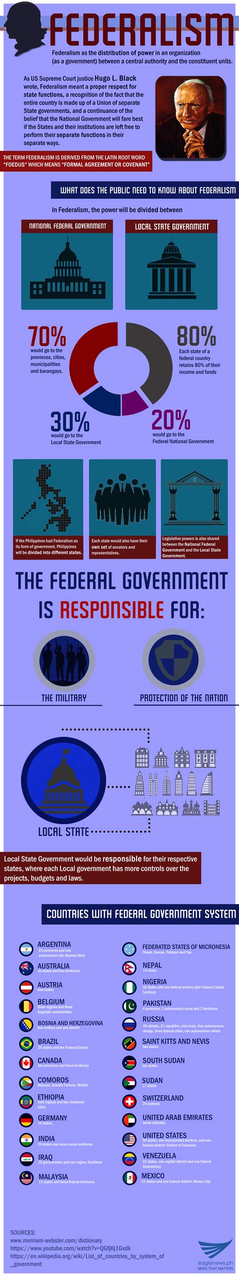 Federalism Infographics