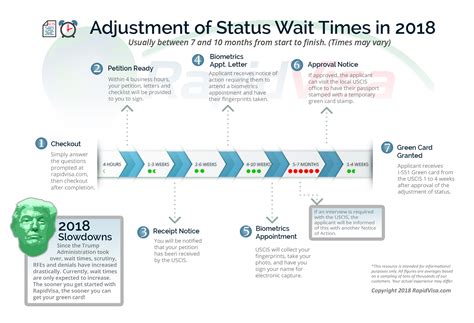 Immigration and naturalization service helps you complete error free immigration notice: Adjustment of Status Timeline for 2019 | RapidVisa®