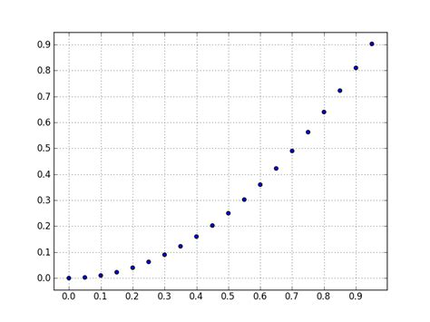 How Do I Draw A Grid Onto A Plot In Python W Toppers Com