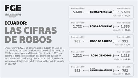 Bajan Reportes De Robos En Ecuador Informe De La Fiscalía Lo Revela