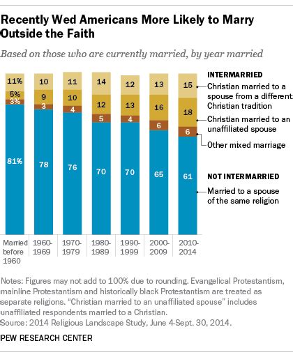 interfaith marriage is common in u s particularly among the recently wed pew research center