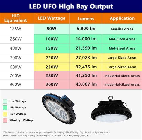 Metal Halide To Led Conversion Chart